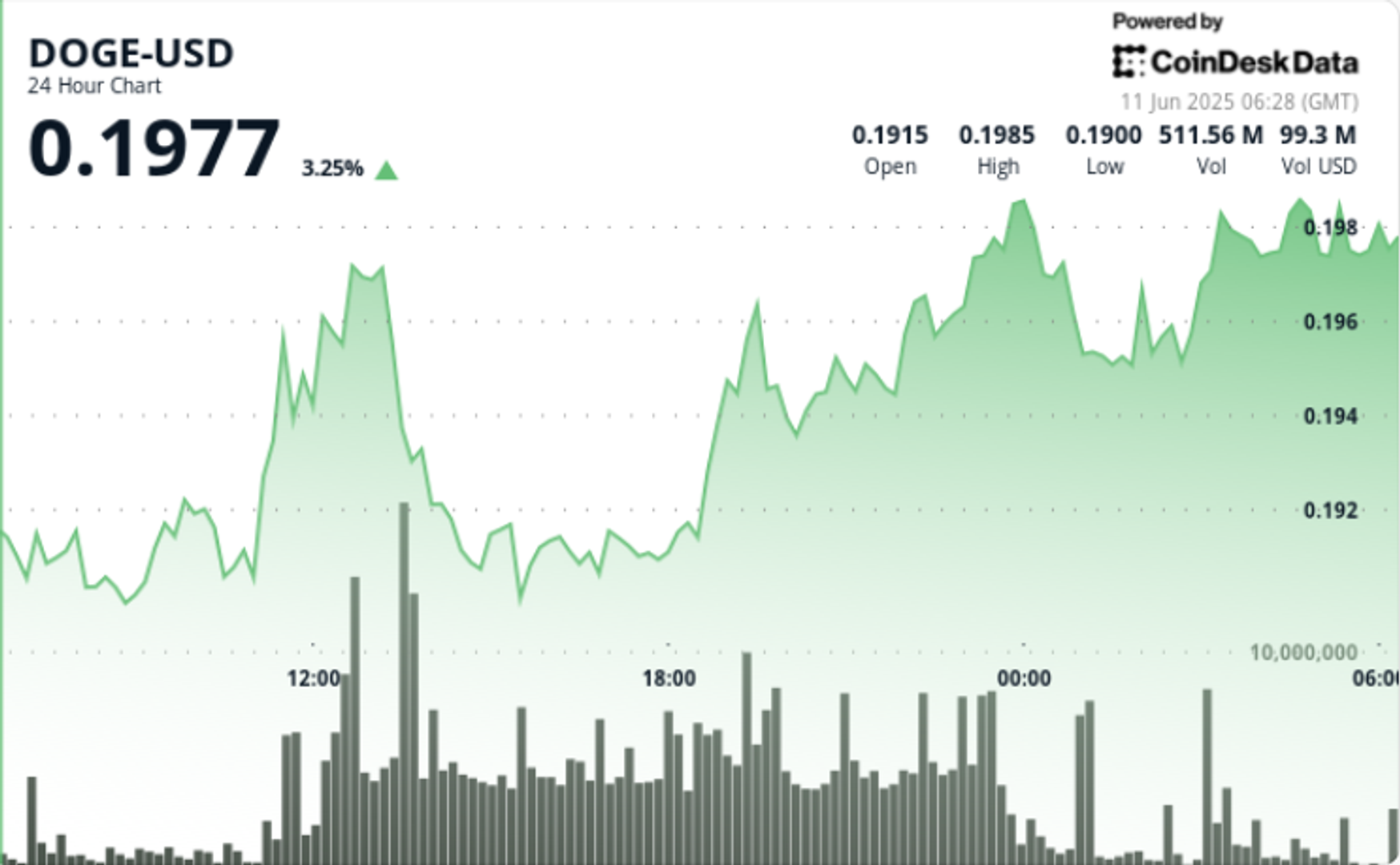 Dogecoin Jumps 5% as V-Shaped Recovery Shows Rising Demand