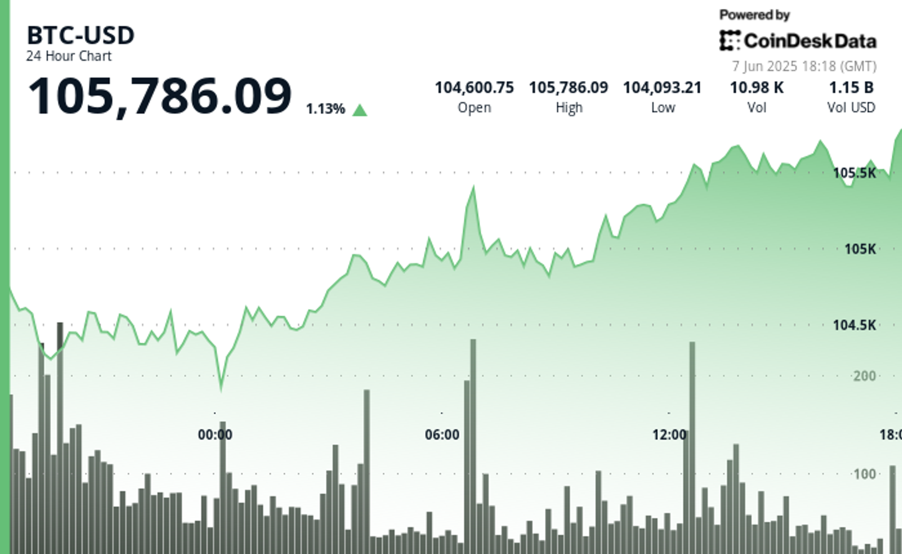 Bitcoin Holds Above $105K Despite Donald Trump’s Threats Against Elon Musk