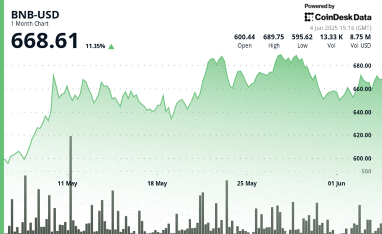 BNB Hovers Near $668 as Binance Alpha, PancakeSwap Growth Offset Selling Pressure