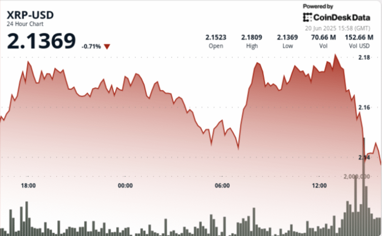 XRP Establishes Higher Range as in Positive Sign of Bullish Breakout