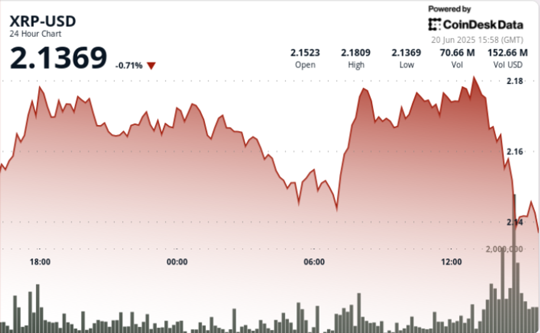 XRP Establishes Higher Range as in Positive Sign of Bullish Breakout