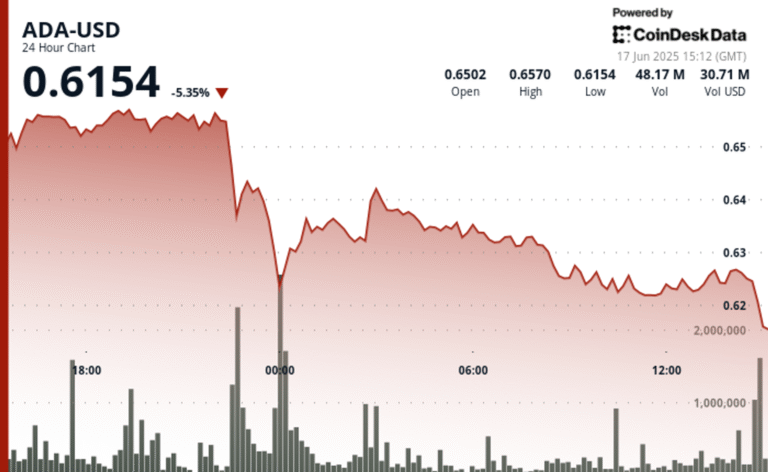 ADA Slides to $0.615 as Sell-Off Deepens and Support Faces Pressure