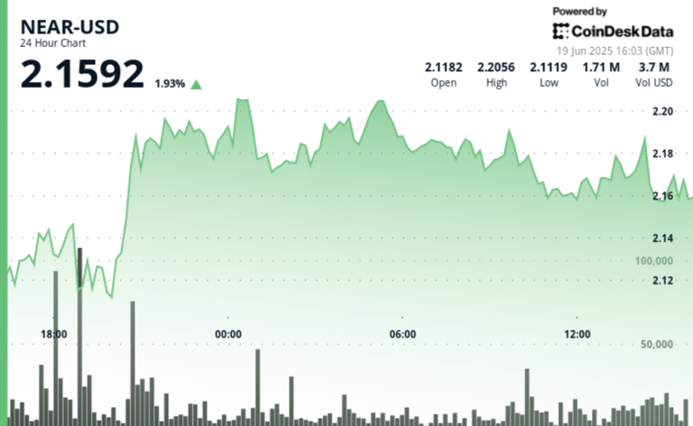 NEAR Protocol Surges 5% as Buyers Dominate Amid Middle East Tensions