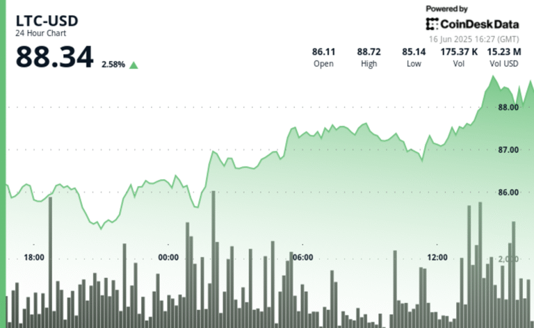 Litecoin Climbs Over 2% as Whale Holdings Grow and Price Breaks Key Resistance