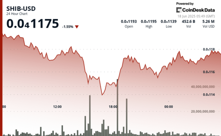 SHIB Long-Short Ratio Slides as Over $1.8M in Bullish Bets Liquidated