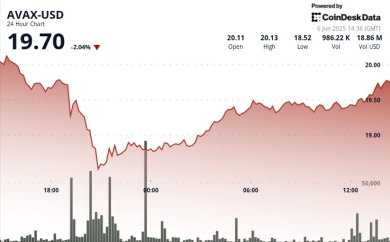AVAX Surges 6% After Musk-Trump Dispute Sell-Off