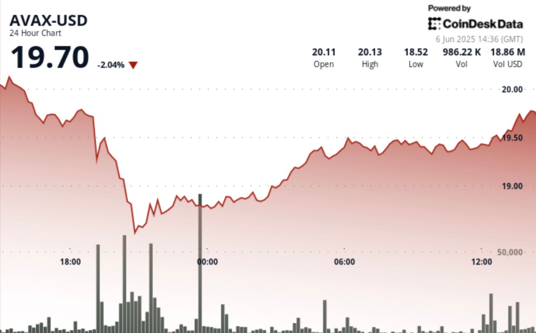 AVAX Surges 6% After Musk-Trump Dispute Sell-Off