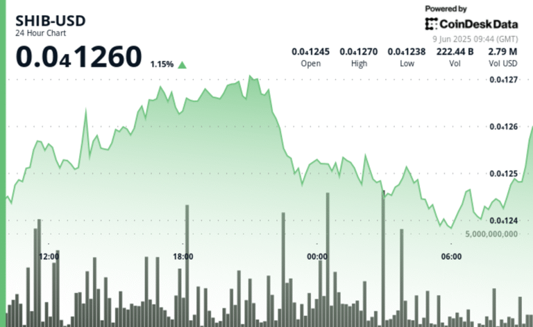 Shiba Inu's Downtrend Intact as Daily Burn Rate Tanks by 63%