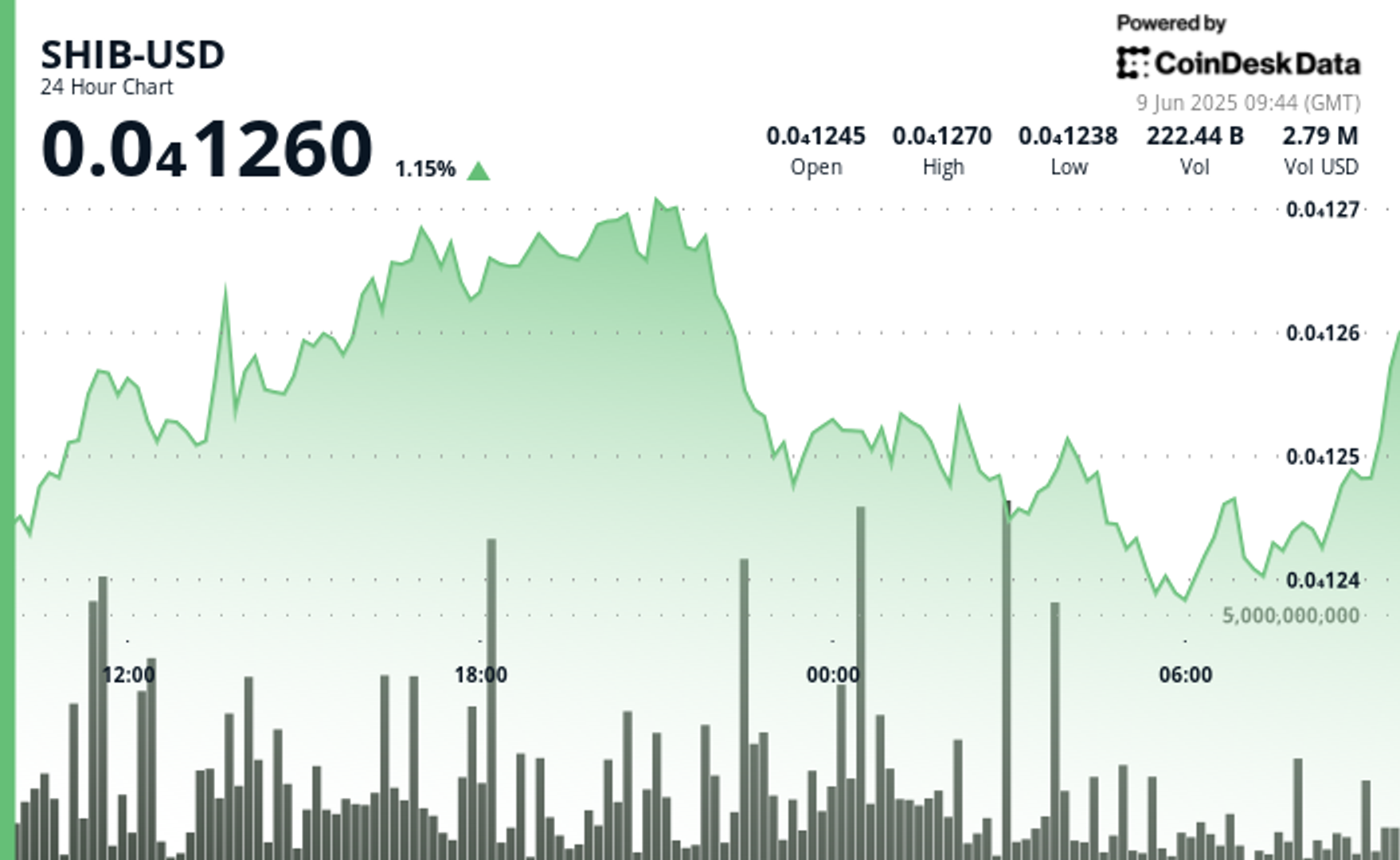 Shiba Inu's Downtrend Intact as Daily Burn Rate Tanks by 63%