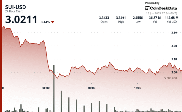 SUI Drops 10% to $3.02, but Is a Turnaround Forming After Buyers Step In Near $3?