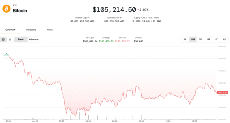 Bitcoin Bounces to $106K After Iran-Israel Jitters, but Analysts Warn of Deeper Pullback