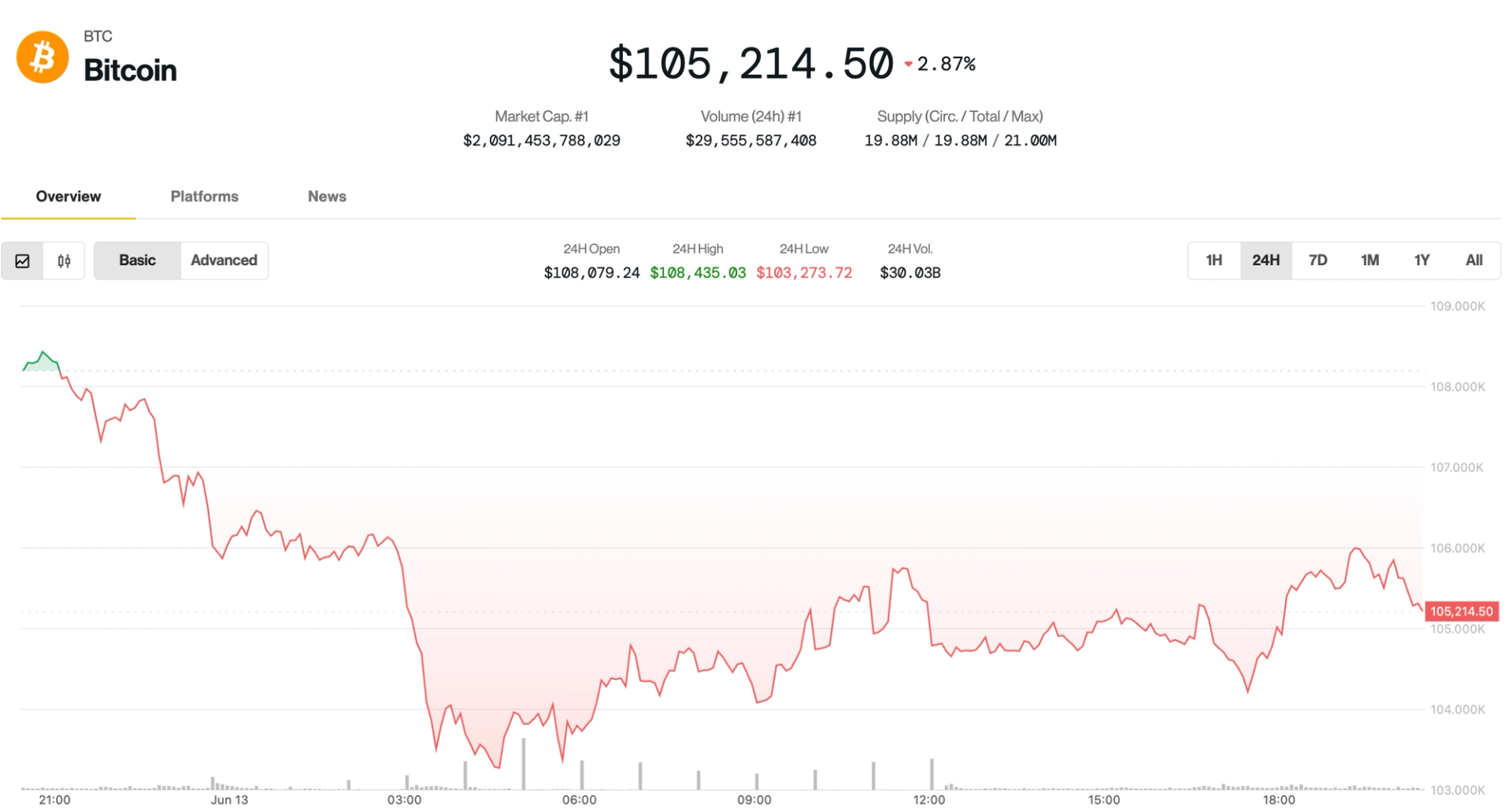 Bitcoin Bounces to $106K After Iran-Israel Jitters, but Analysts Warn of Deeper Pullback