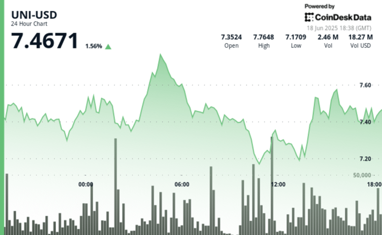 UNI Rallies 70% From April Lows With Bullish Pattern Taking Shape, Up 24% in Past 30 Days