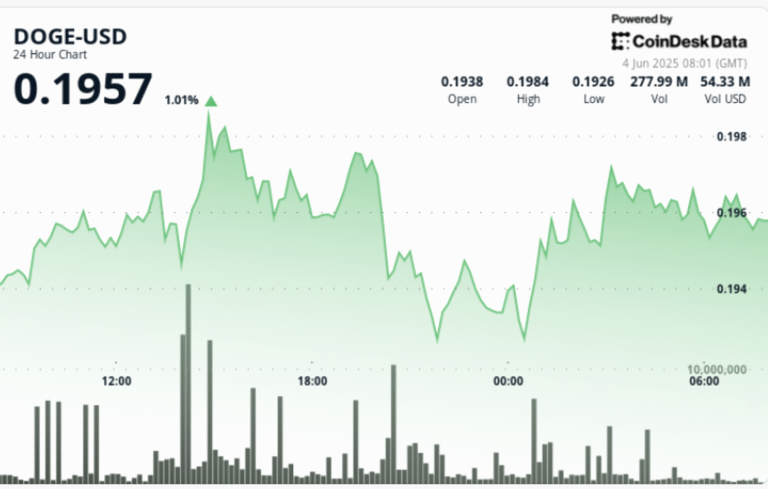 Dogecoin Breaks Key Resistance as Institutional Buyers Fuel 2.4% Rally