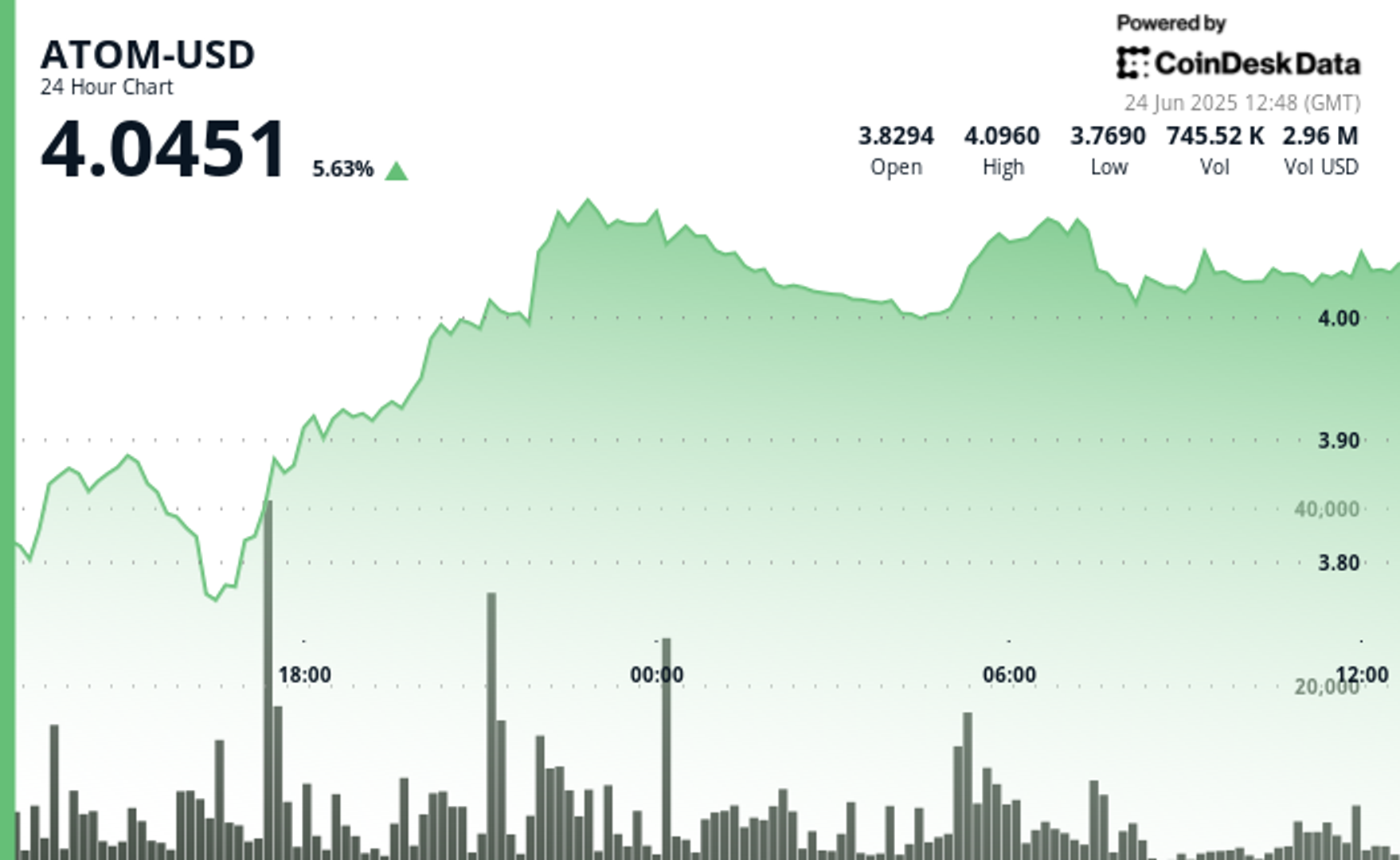 Cosmos' ATOM Surges 10% in High-Volume Breakout Rally
