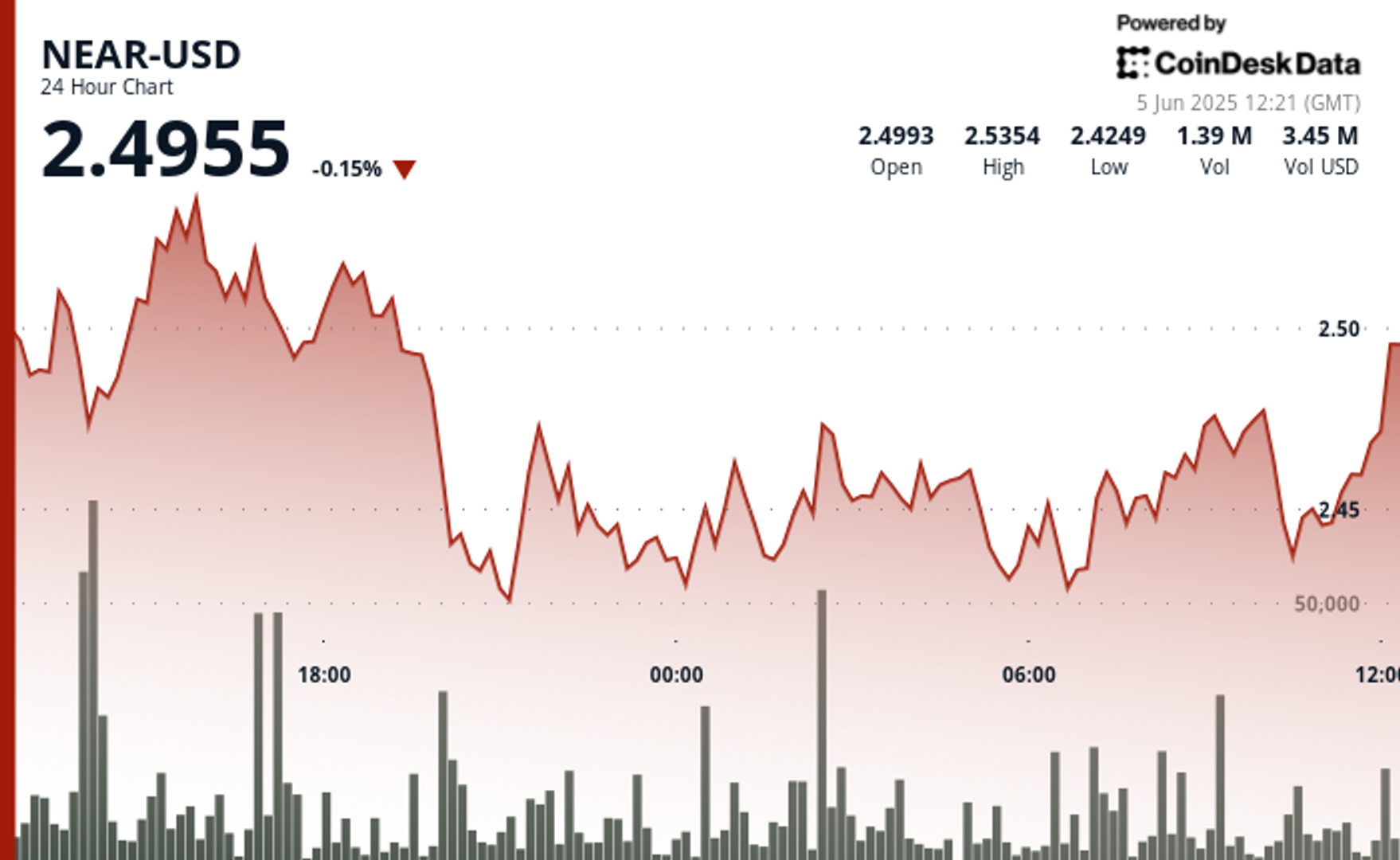 NEAR Surges 5% After Forming Bullish Support Pattern
