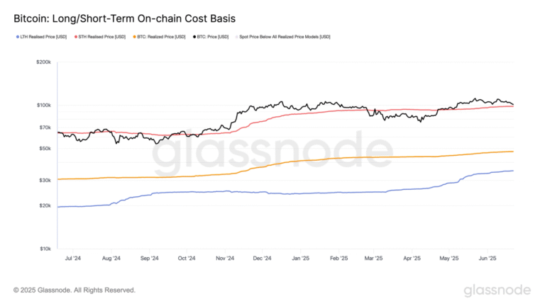 Bitcoin Bounces After War-Driven Dip, $98.2K Emerges as Key Level to Maintain Bullish Momentum