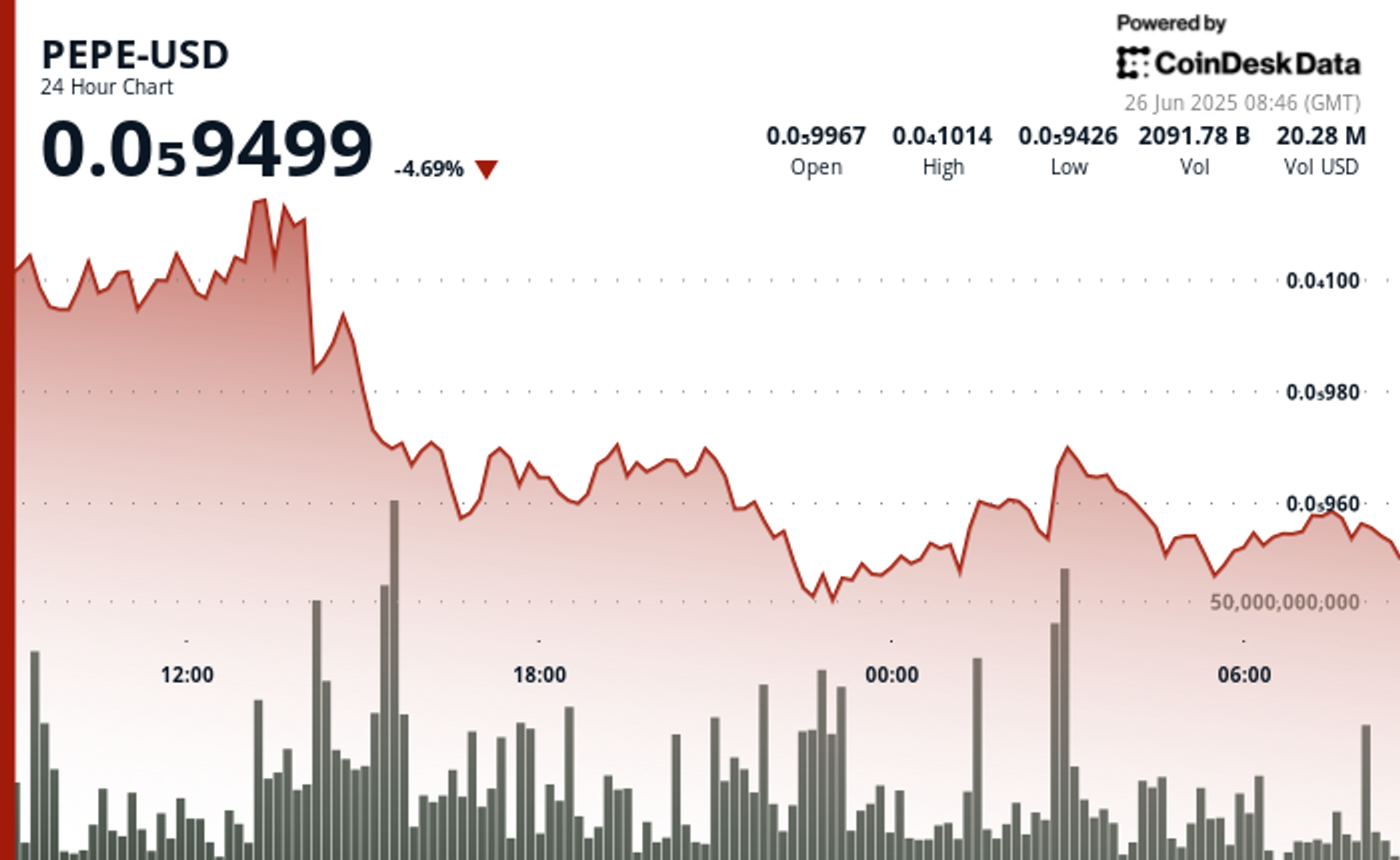 PEPE Slides 5% as Hype Fades Despite Elon Musk's April Nod