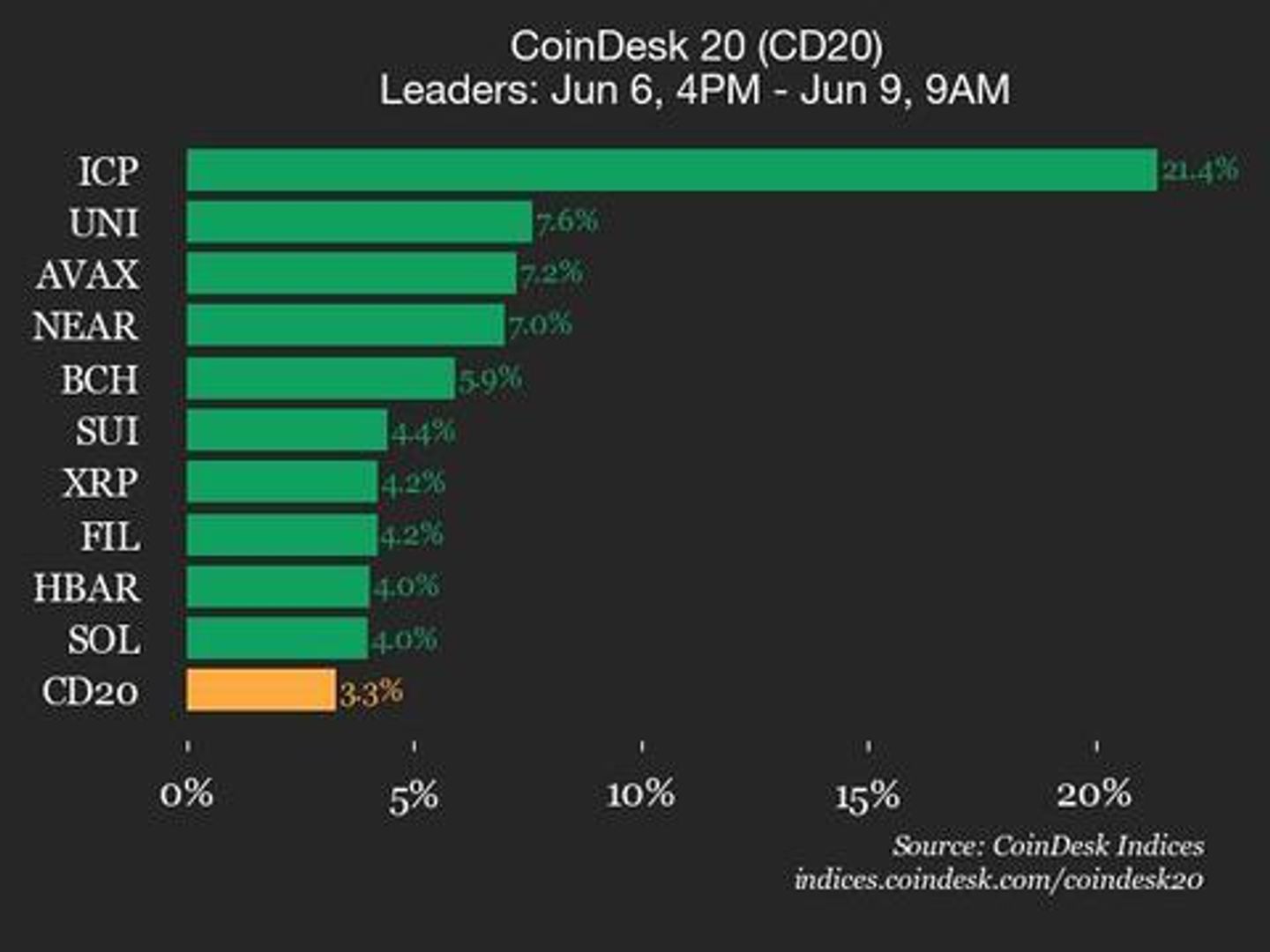 CoinDesk 20 Performance Update: Internet Computer (ICP) Surges 21.4% Over Weekend