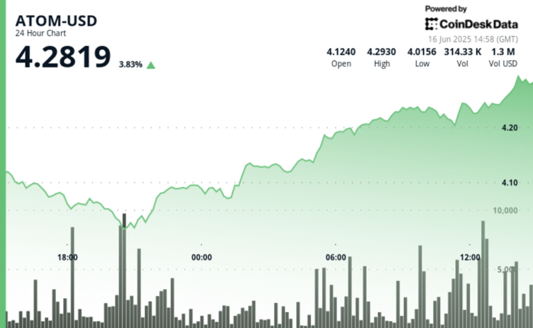 ATOM Surges 6% as Crypto Markets Bounce Back