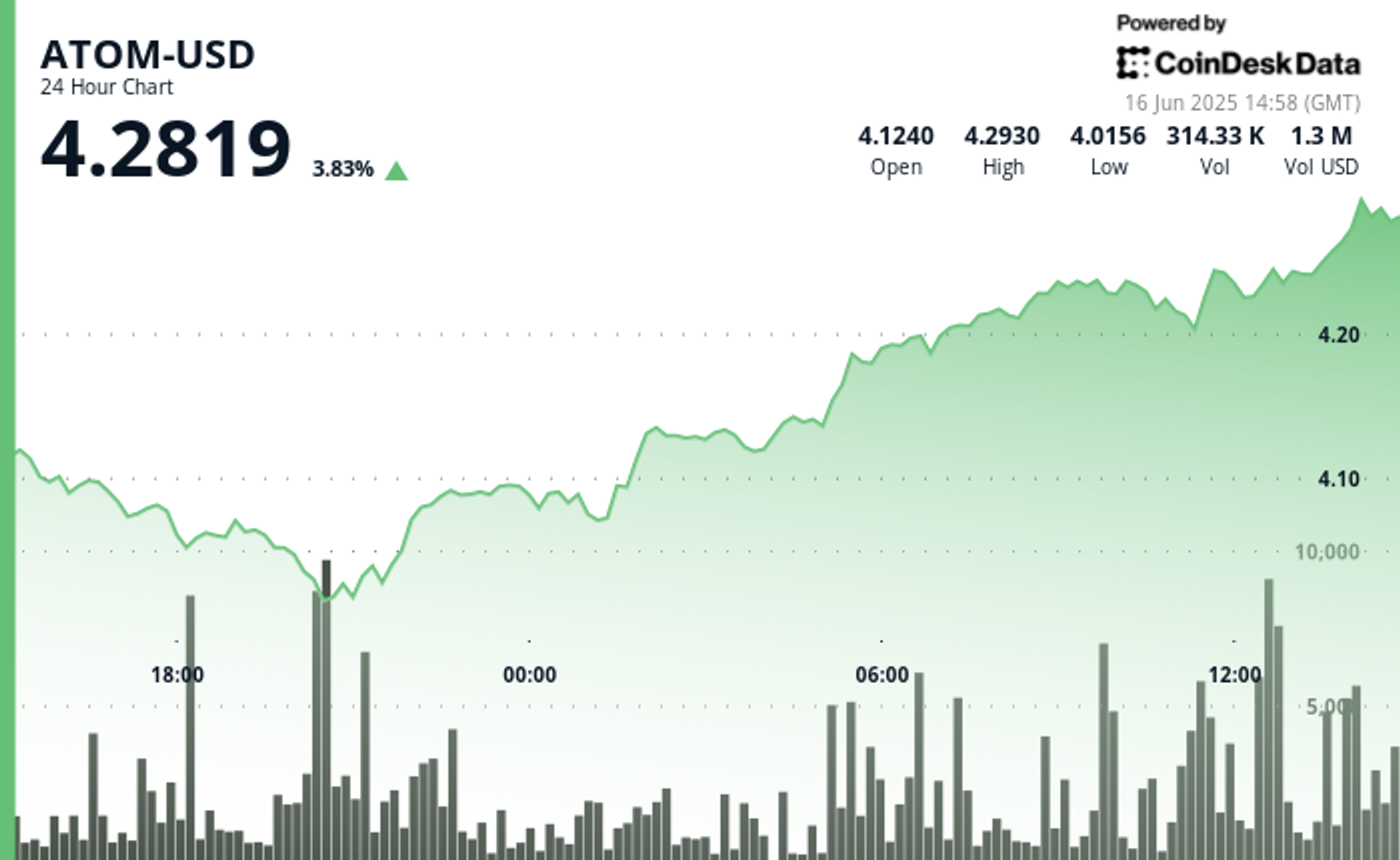 ATOM Surges 6% as Crypto Markets Bounce Back