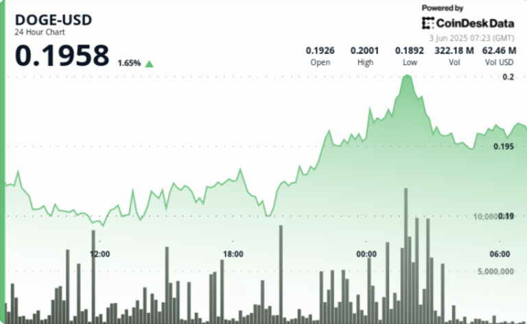 Dogecoin Surges 6% as Institutional Buyers Fuel Bullish Rally