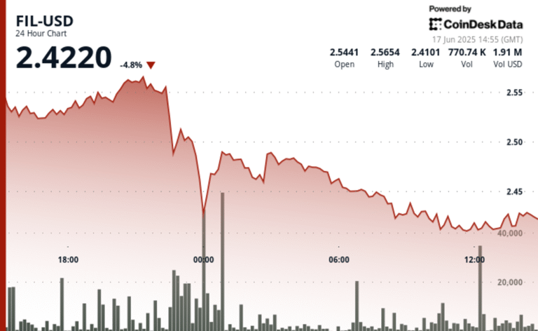 Filecoin Plunges 6% On Heavy Volume, Breaks Technical Support at $2.52 Level
