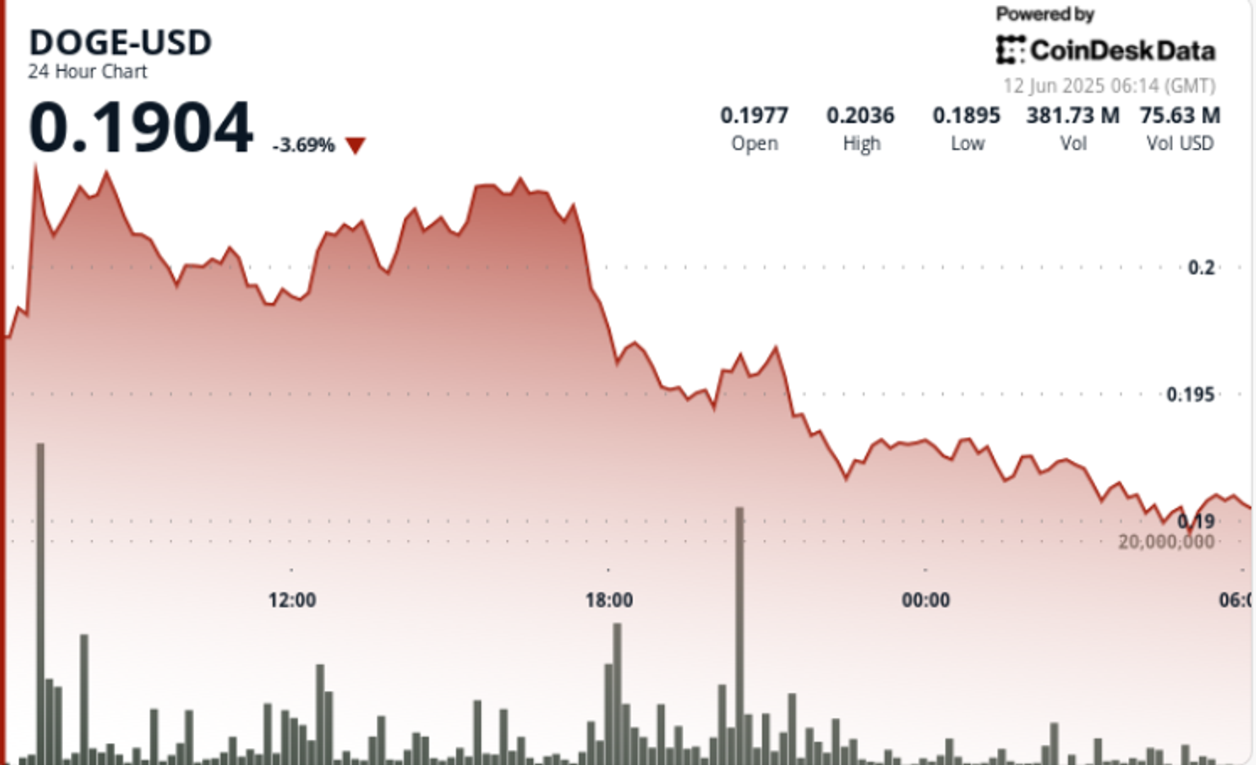 Dogecoin Drops 7% After Brief Rally Amid Rising Hopes of a DOGE ETF