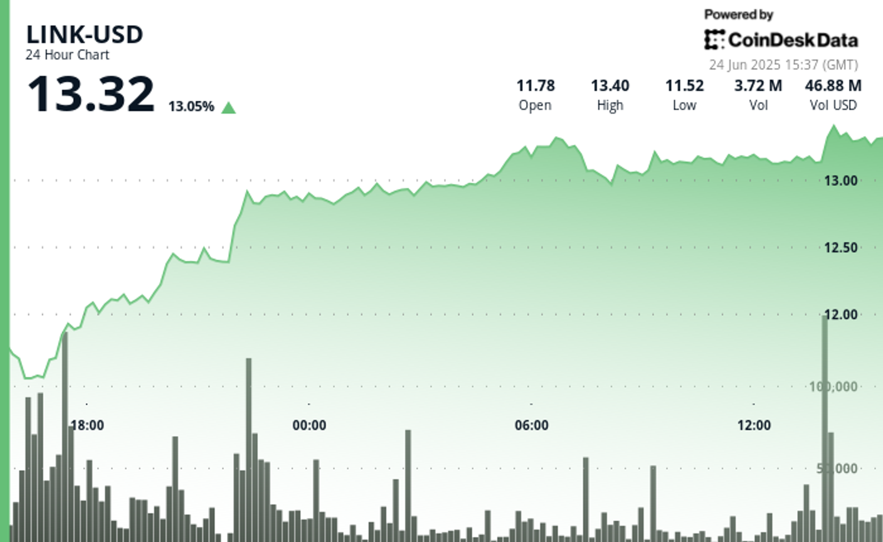 Chainlink's LINK Surges 13% as Mastercard Partnership Fuels Rally Amid Crypto Recovery