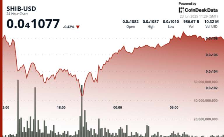 Shiba Inu's V-Shaped Recovery Driven By Over 2T SHIB in Volume