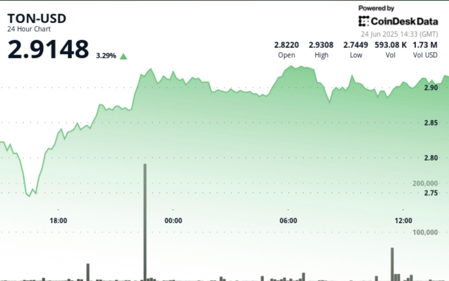 TON Up 3% After Volatile Session, Establishing New Support Level