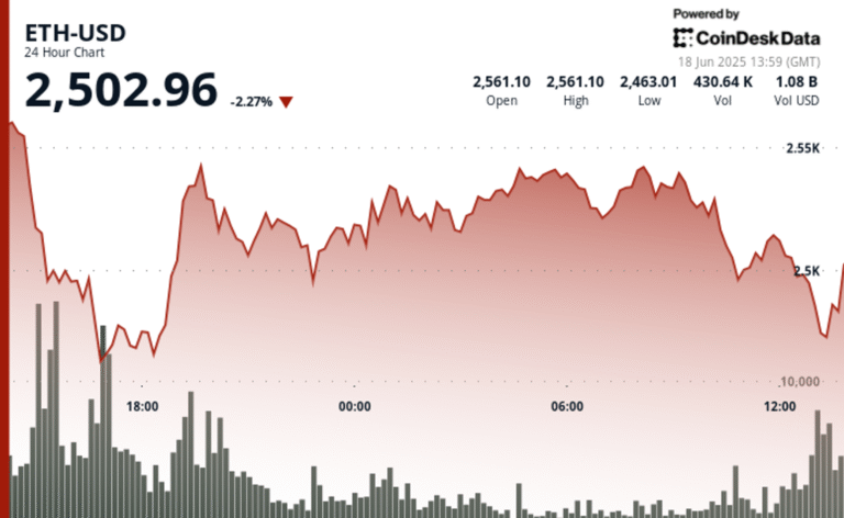 Ethereum Defends $2.5K as Traders Eye Looming ‘Golden Cross’ Signal