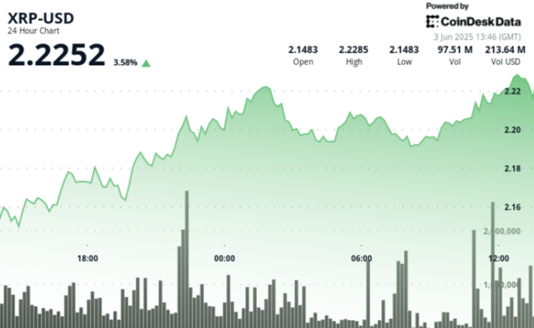 XRP Surges 3% as Global Tensions Boost Cross-Border Payment Utility