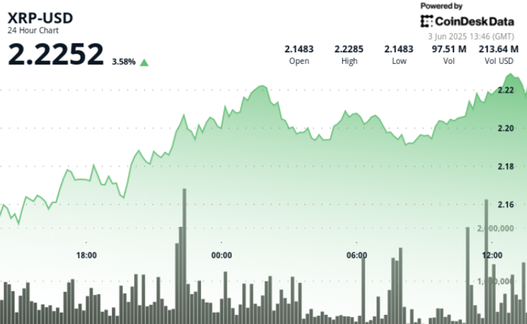 XRP Surges 3% as Global Tensions Boost Cross-Border Payment Utility