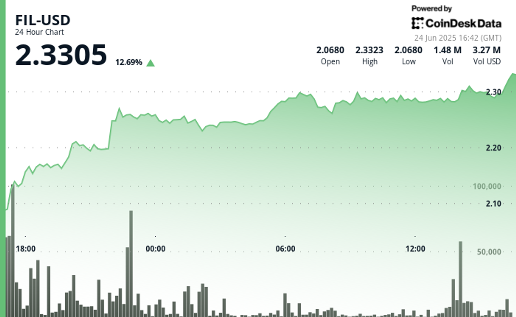 Filecoin Surges 14% as Crypto Continues Gains on Middle East Ceasefire