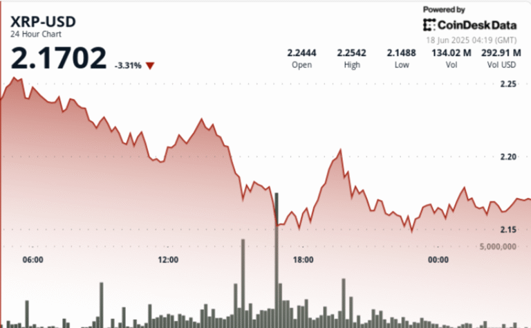XRP Drops 5% as High-Volume Selling Pressure Dominates Market