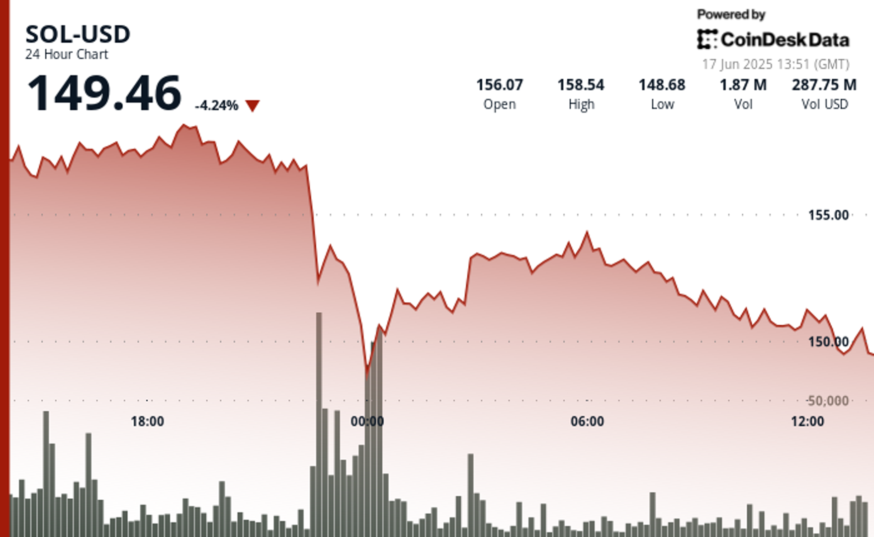 SOL Drops Below $150 After Sell-Off Despite Growing Institutional Adoption Narrative