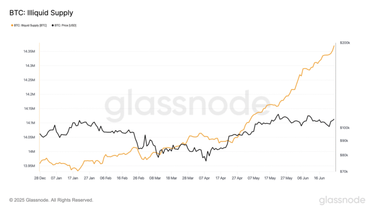 Bitcoin Illiquid Supply Climbs to Over 14M BTC, Reflects Strong HODL Trend