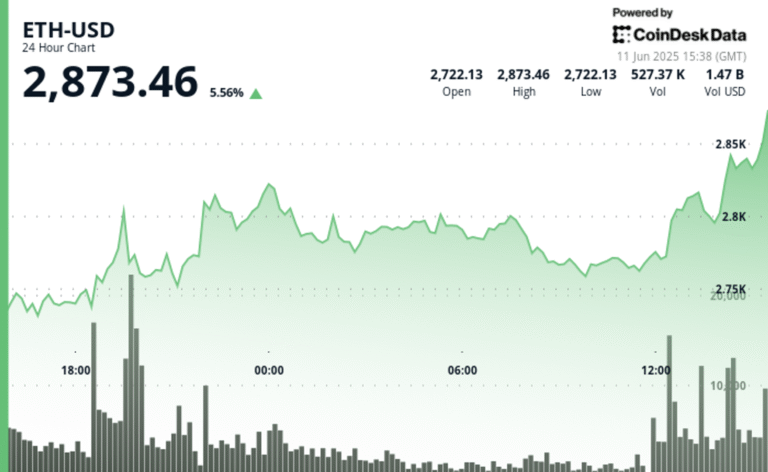 Ether Surges Toward $3K on Tentative U.S.–China Trade Pact and Soft U.S. CPI Report