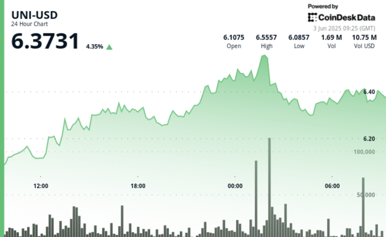 Uniswap’s UNI Rallies Above $6.37 as Bulls Brush Off Trump’s Tariff War