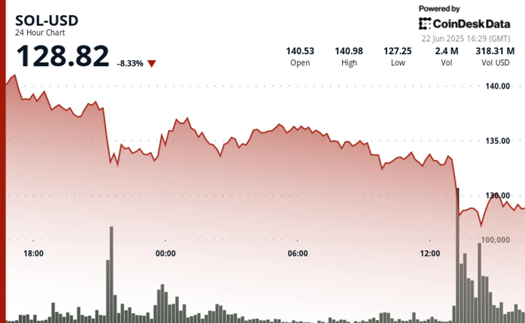 Solana's SOL Falls 8% as Traders Brace for Fallout From a Spike in Oil Price