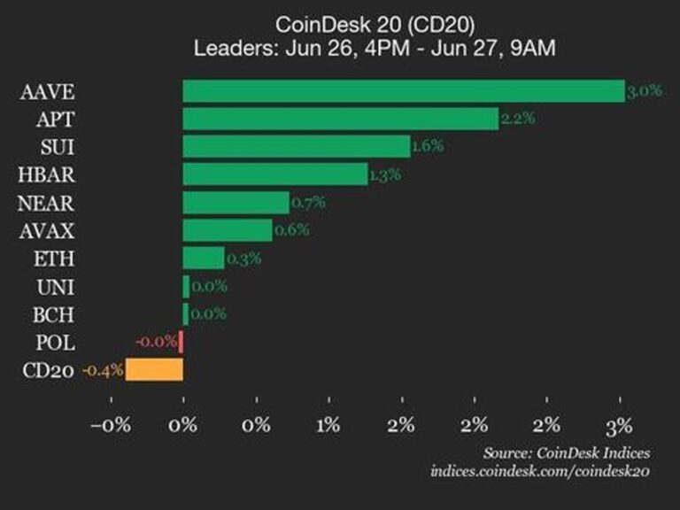 CoinDesk 20 Performance Update: Filecoin (FIL) Drops 2% as Index Trades Lower
