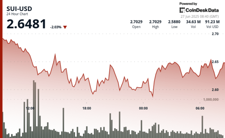 SUI Rebounds From Key Support as Nasdaq-Listed Lion Group Eyes Treasury Purchase