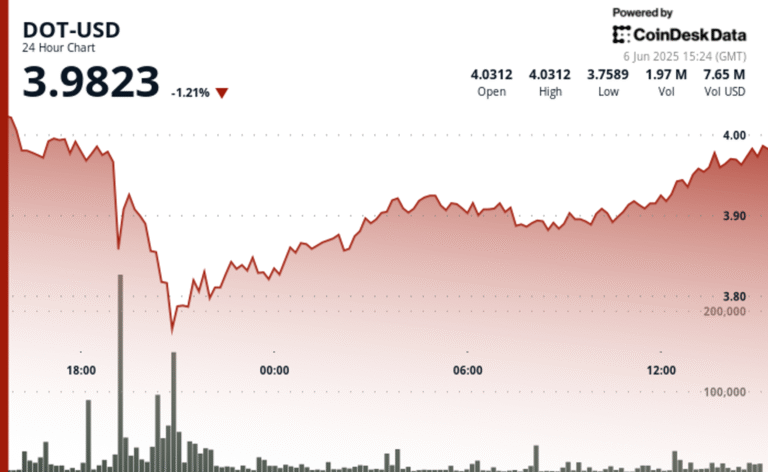 Polkadot's DOT Retakes Important $3.96 Level as Buyers Step In After Pullback