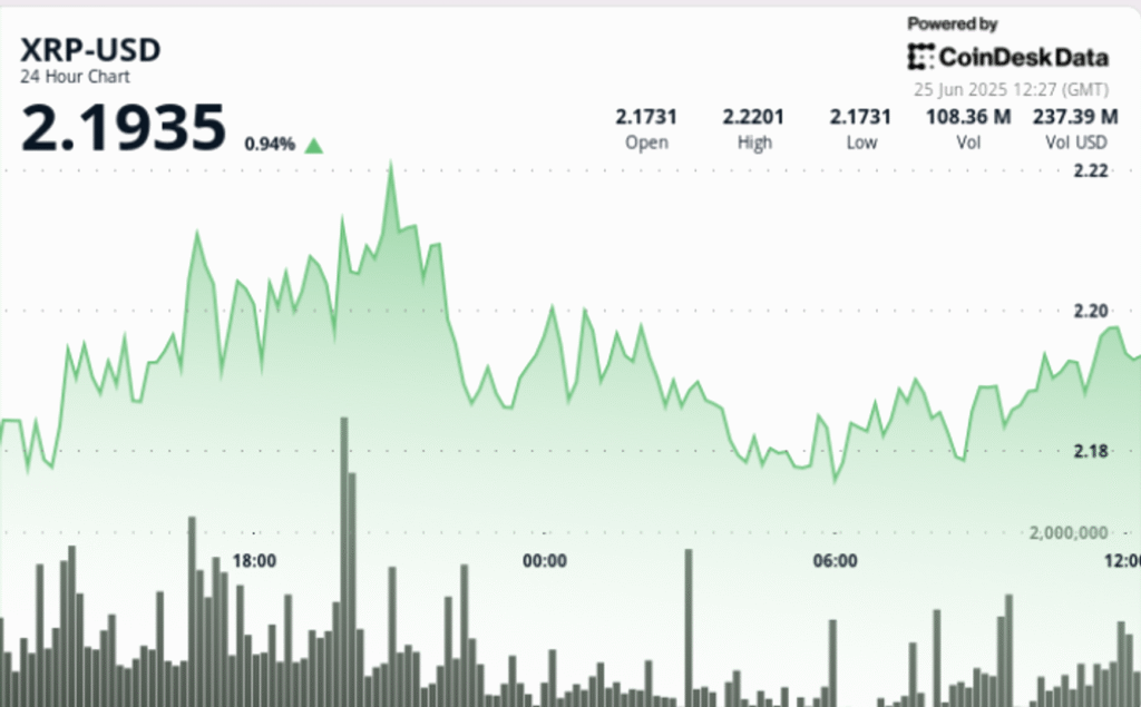 XRP Breaks Out Above $2.20 With Triple Volume Surge