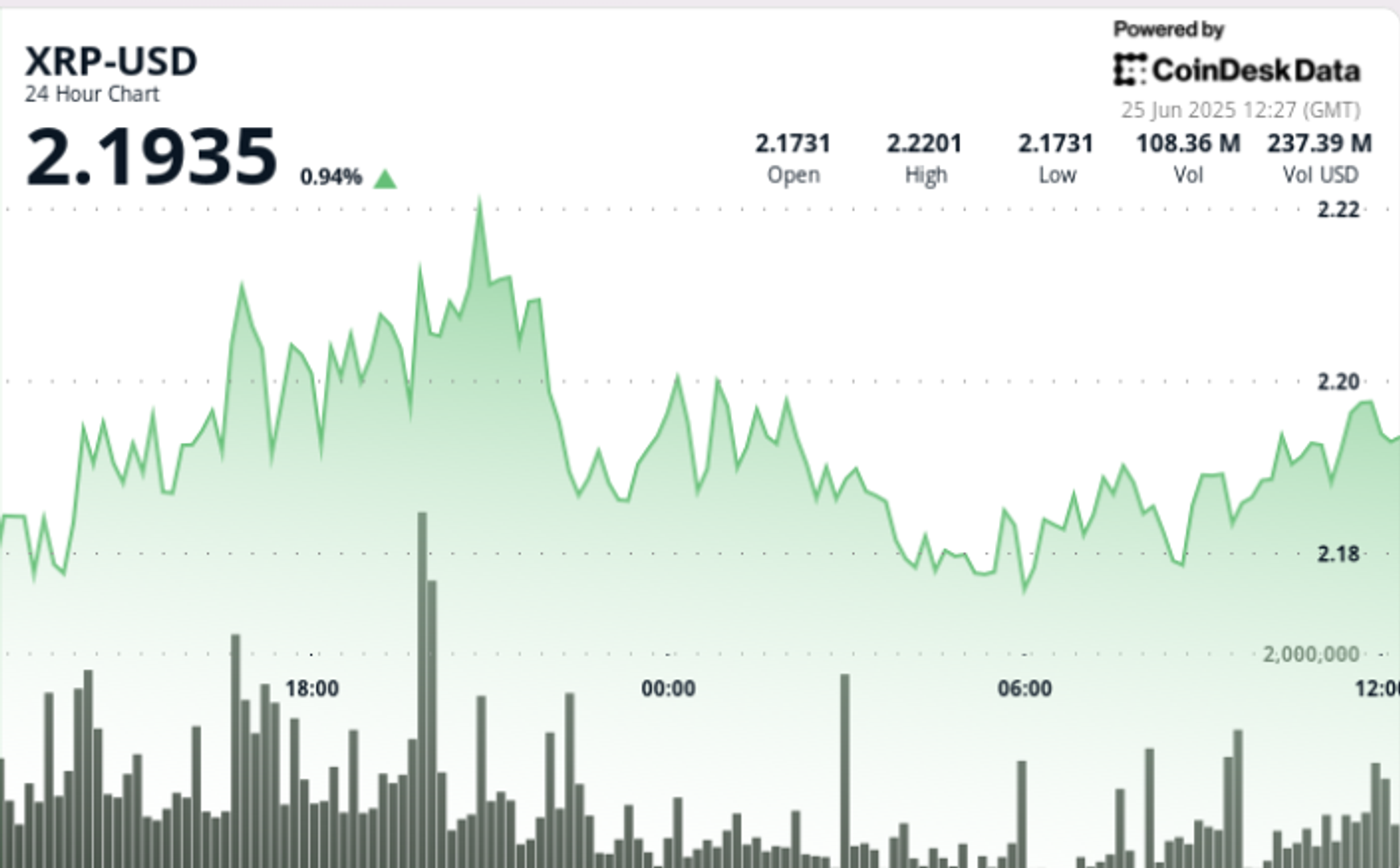 XRP Breaks Out Above $2.20 With Triple Volume Surge