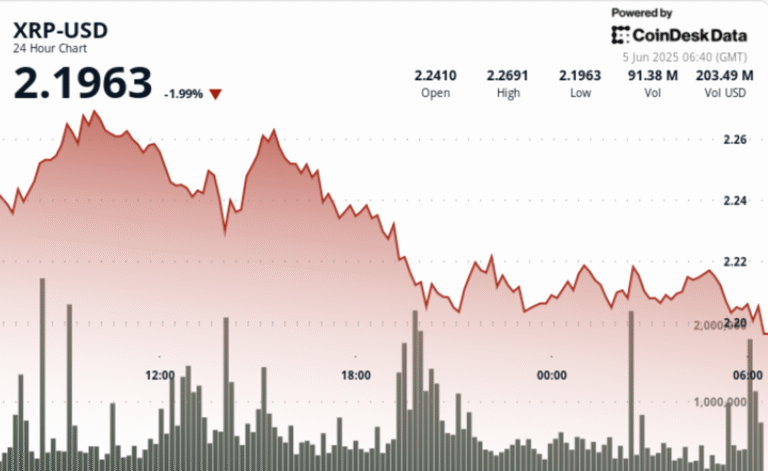 XRP Drops 3% as Selling Pressure Overwhelms Support Level