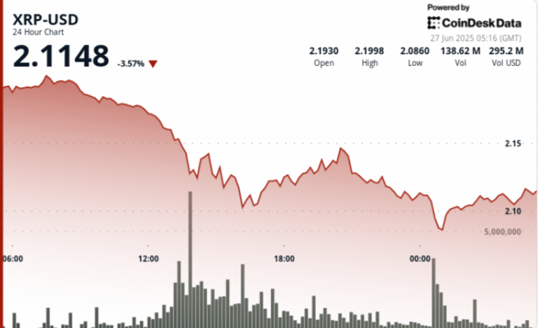 XRP Slides 5% as Selling Pressure Intensifies Despite Whale Transfers