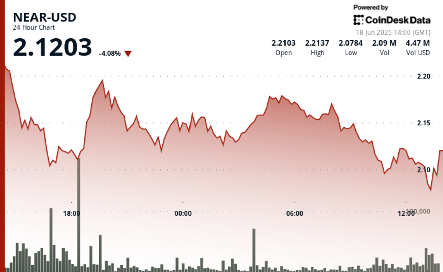 NEAR Protocol Plunges 6% as Middle East Tensions Fuel Crypto Selloff