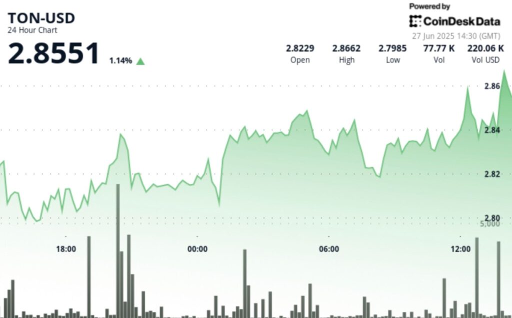TON Rises 2% as Short-Term Uptrend Pattern Emerges